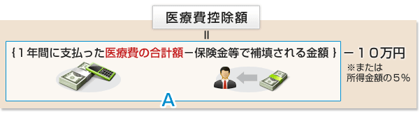 医療費控除の計算イメージ